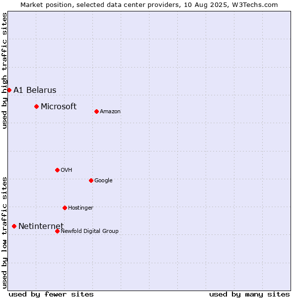 Market position of Microsoft vs. Netinternet vs. A1 Belarus