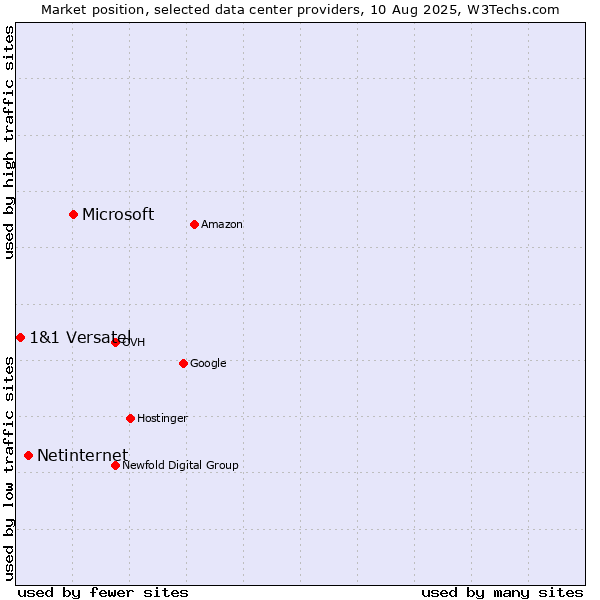 Market position of Microsoft vs. Netinternet vs. 1&1 Versatel