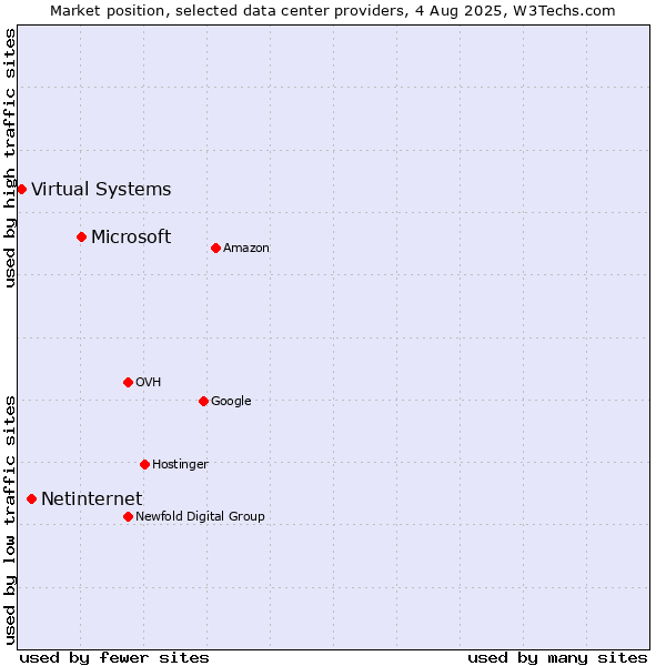 Market position of Microsoft vs. Netinternet vs. Virtual Systems