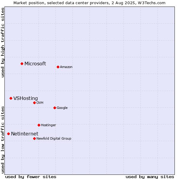 Market position of Microsoft vs. VSHosting vs. Netinternet