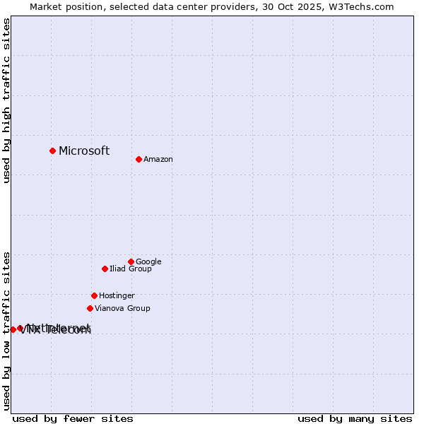 Market position of Microsoft vs. Netinternet vs. VTX Telecom