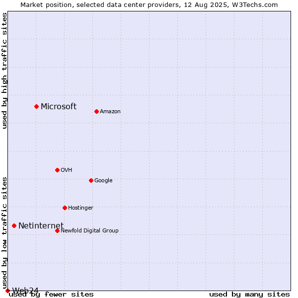 Market position of Microsoft vs. Netinternet vs. Web24