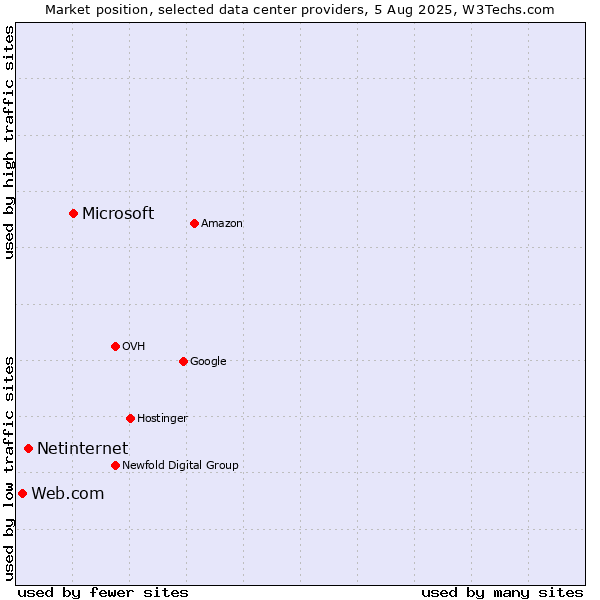 Market position of Microsoft vs. Netinternet vs. Web.com