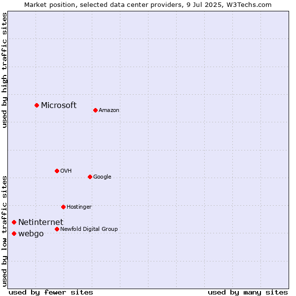 Market position of Microsoft vs. webgo vs. Netinternet