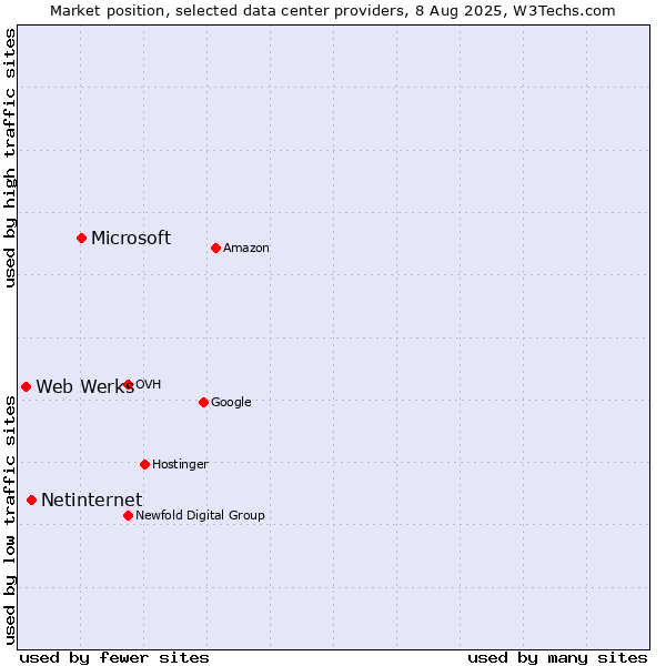 Market position of Microsoft vs. Netinternet vs. Web Werks