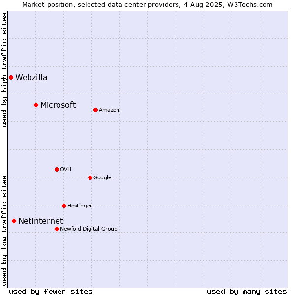 Market position of Microsoft vs. Netinternet vs. Webzilla