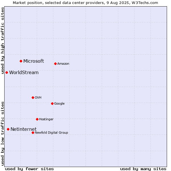 Market position of Microsoft vs. Netinternet vs. WorldStream