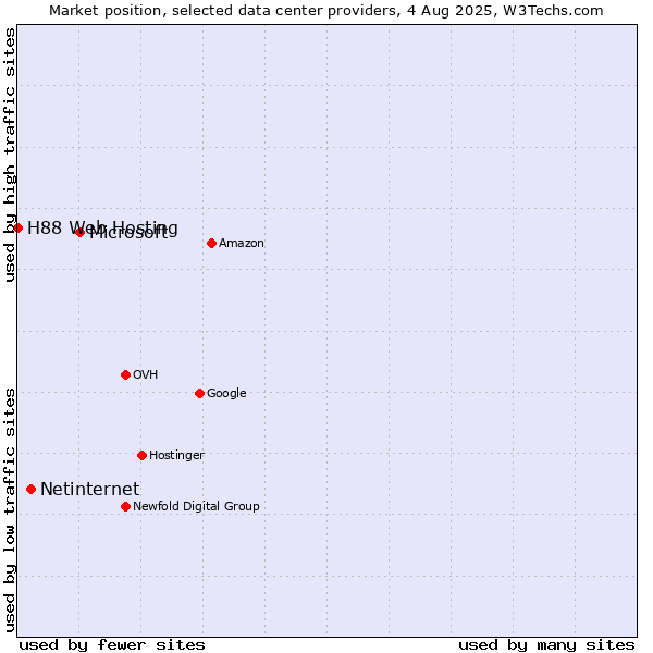 Market position of Microsoft vs. Netinternet vs. H88 Web Hosting