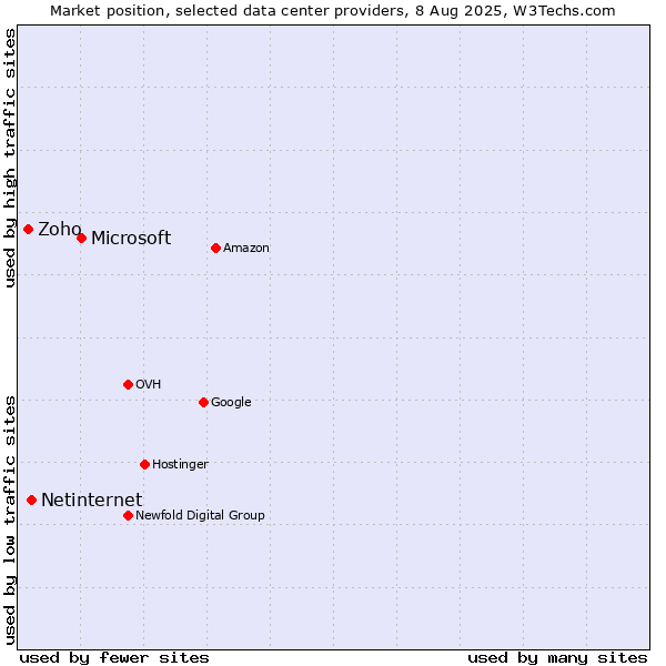 Market position of Microsoft vs. Netinternet vs. Zoho