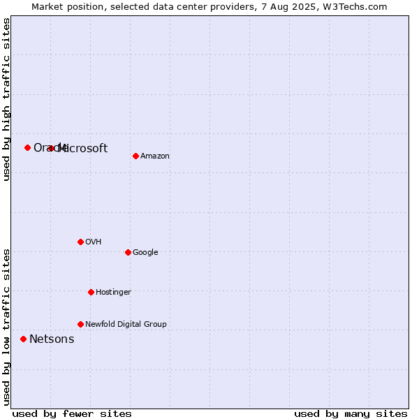 Market position of Microsoft vs. Oracle vs. Netsons