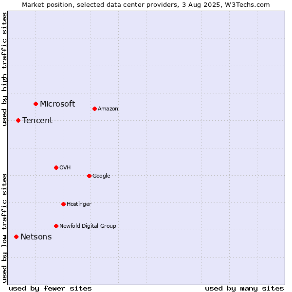 Market position of Microsoft vs. Tencent vs. Netsons