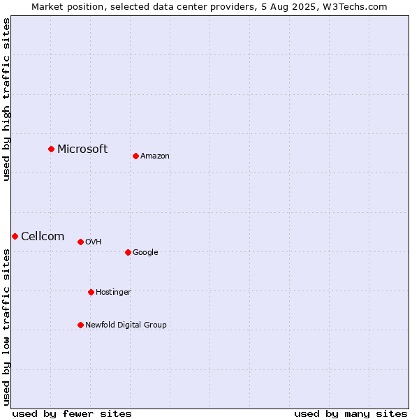 Market position of Microsoft vs. Cellcom