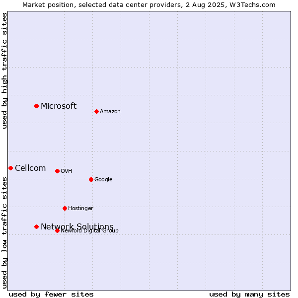 Market position of Network Solutions vs. Microsoft vs. Cellcom