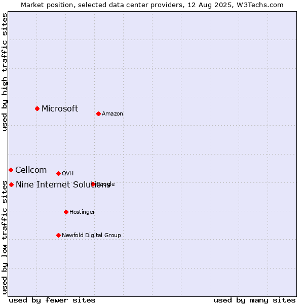 Market position of Microsoft vs. Nine Internet Solutions vs. Cellcom