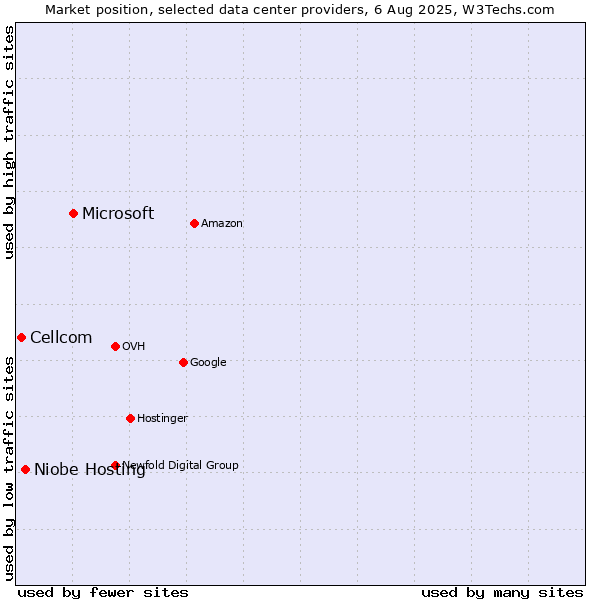 Market position of Microsoft vs. Niobe Hosting vs. Cellcom