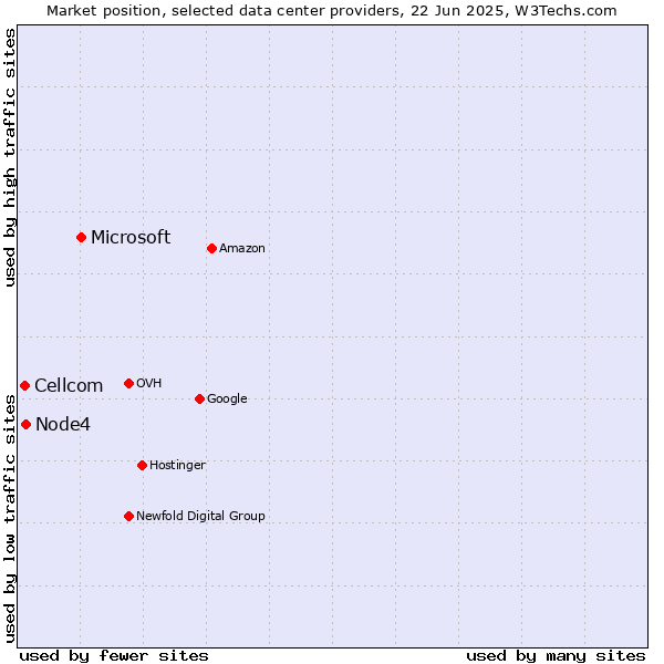 Market position of Microsoft vs. Node4 vs. Cellcom