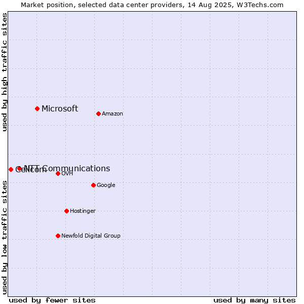 Market position of Microsoft vs. NTT Communications vs. Cellcom
