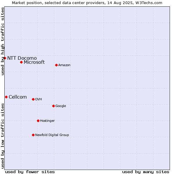 Market position of Microsoft vs. Cellcom vs. NTT Docomo