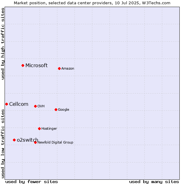 Market position of Microsoft vs. o2switch vs. Cellcom