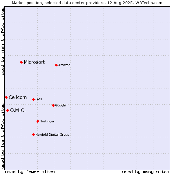 Market position of Microsoft vs. O.M.C. vs. Cellcom