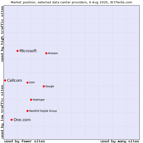Market position of Microsoft vs. One.com vs. Cellcom