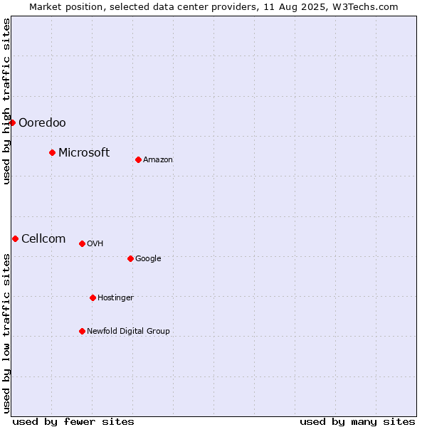 Market position of Microsoft vs. Cellcom vs. Ooredoo