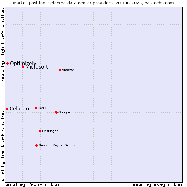 Market position of Microsoft vs. Optimizely vs. Cellcom