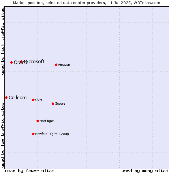 Market position of Microsoft vs. Oracle vs. Cellcom