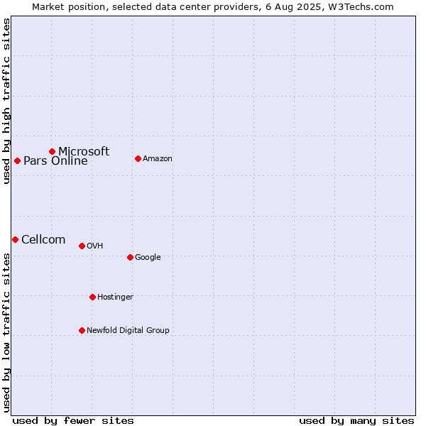 Market position of Microsoft vs. Pars Online vs. Cellcom