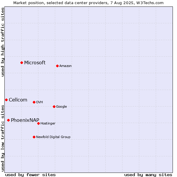 Market position of Microsoft vs. PhoenixNAP vs. Cellcom
