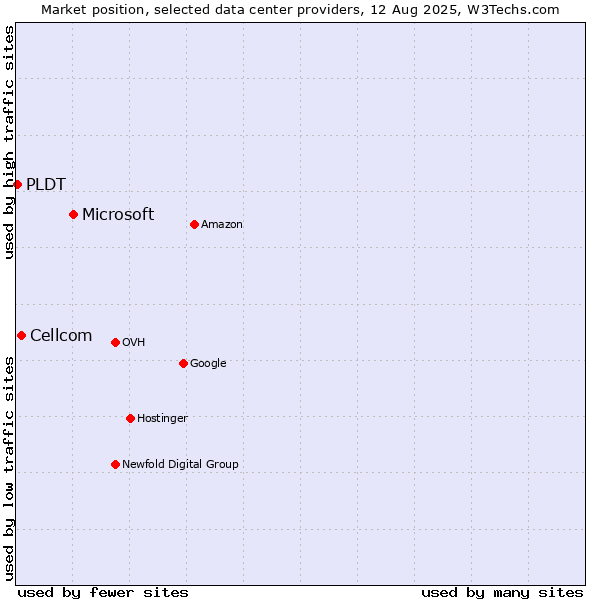 Market position of Microsoft vs. Cellcom vs. PLDT