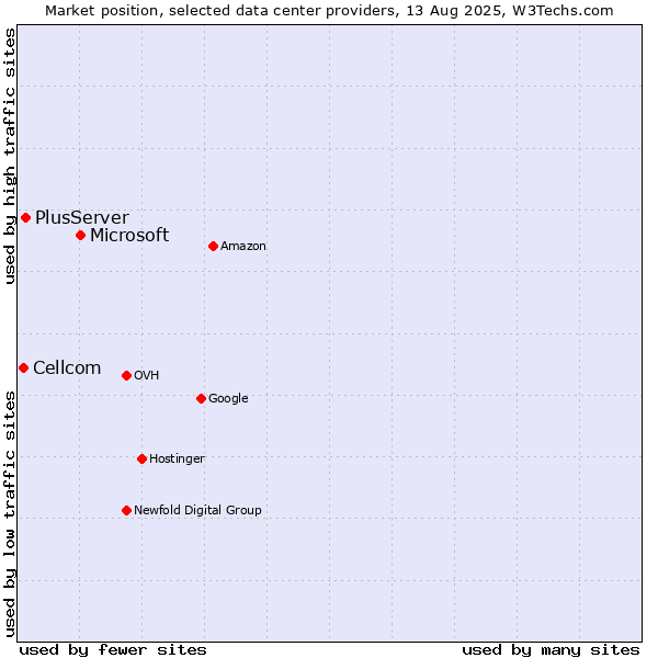 Market position of Microsoft vs. PlusServer vs. Cellcom