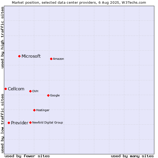 Market position of Microsoft vs. Previder vs. Cellcom