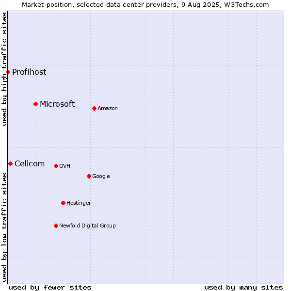 Market position of Microsoft vs. Cellcom vs. Profihost