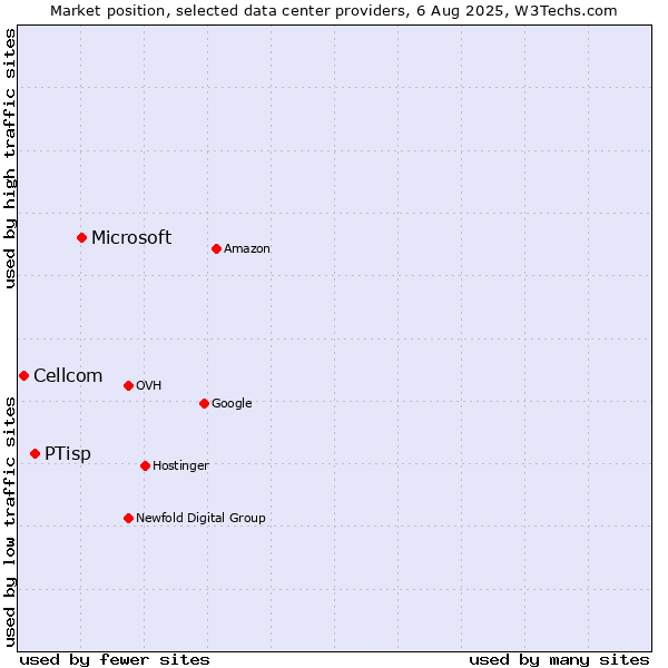 Market position of Microsoft vs. PTisp vs. Cellcom
