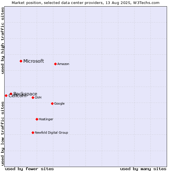 Market position of Microsoft vs. Rackspace vs. Cellcom