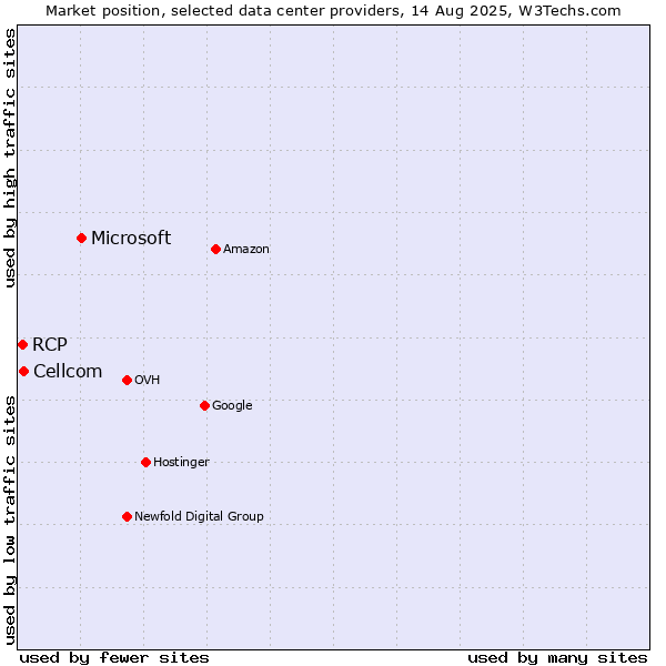 Market position of Microsoft vs. Cellcom vs. RCP