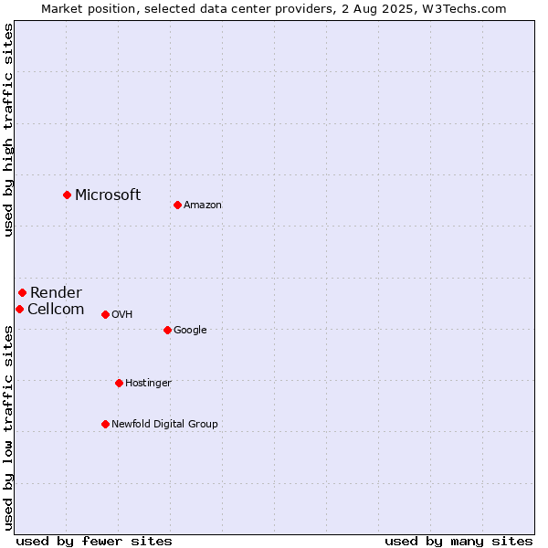 Market position of Microsoft vs. Render vs. Cellcom