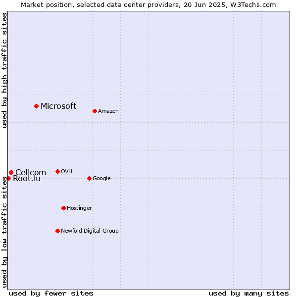 Market position of Microsoft vs. Cellcom vs. Root.lu