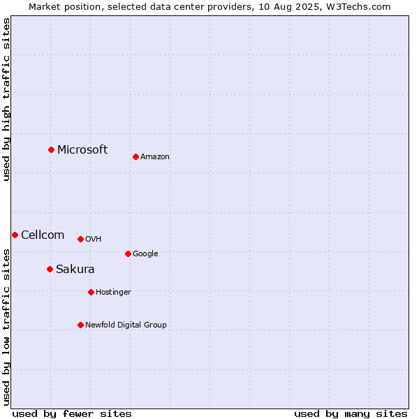 Market position of Microsoft vs. Sakura vs. Cellcom
