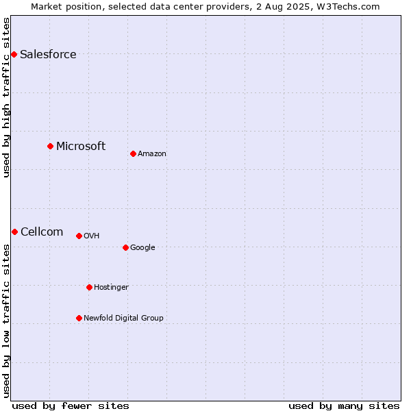 Market position of Microsoft vs. Cellcom vs. Salesforce