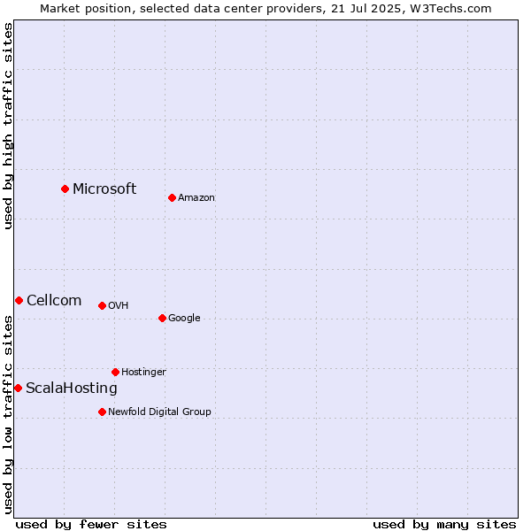 Market position of Microsoft vs. Cellcom vs. ScalaHosting