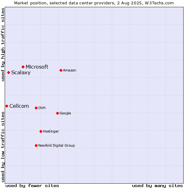 Market position of Microsoft vs. Scalaxy vs. Cellcom