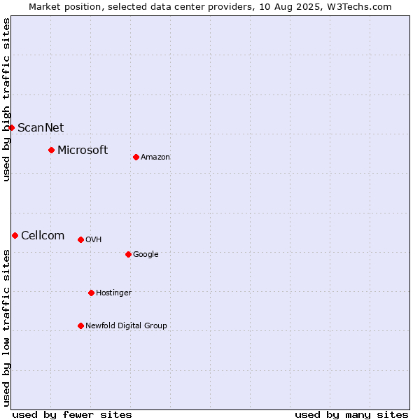 Market position of Microsoft vs. Cellcom vs. ScanNet