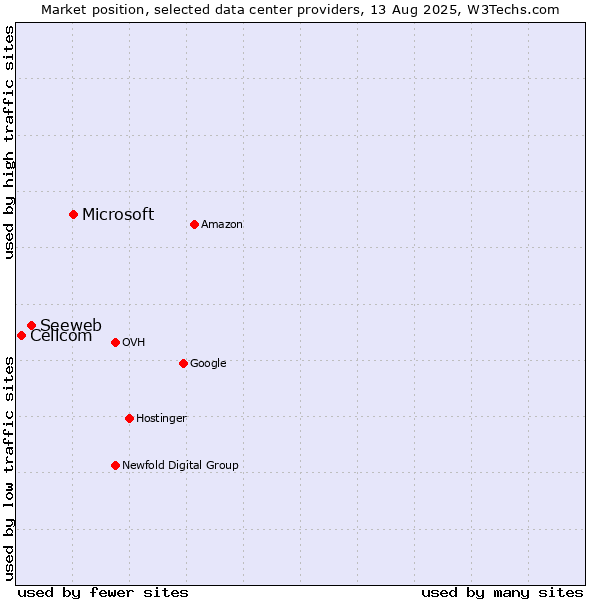 Market position of Microsoft vs. Seeweb vs. Cellcom