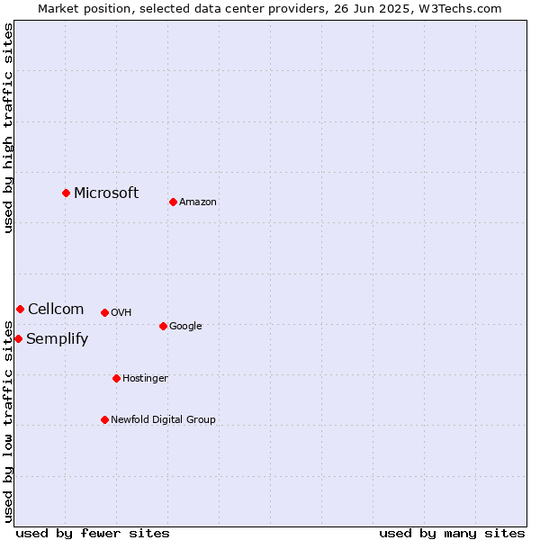 Market position of Microsoft vs. Cellcom vs. Semplify
