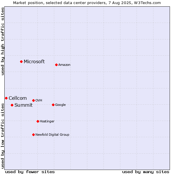 Market position of Microsoft vs. Summit vs. Cellcom