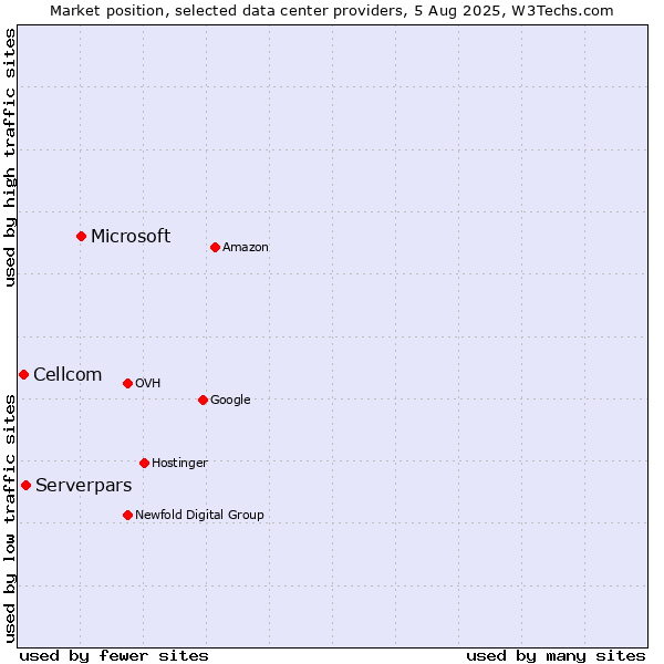 Market position of Microsoft vs. Serverpars vs. Cellcom