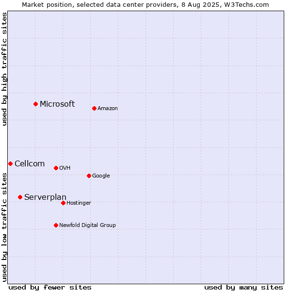 Market position of Microsoft vs. Serverplan vs. Cellcom