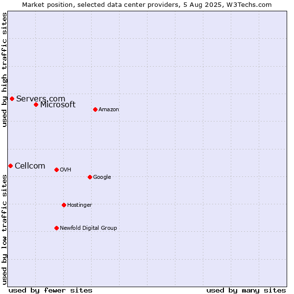 Market position of Microsoft vs. Servers.com vs. Cellcom